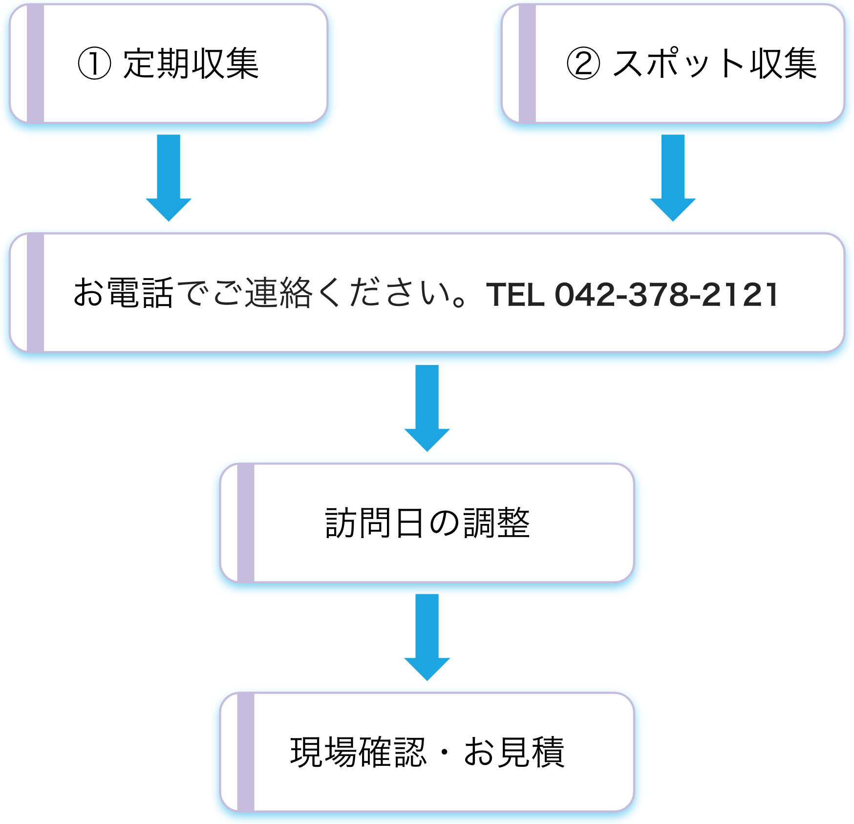 株式会社ペエックス - 契約手続き（廃棄物収集）