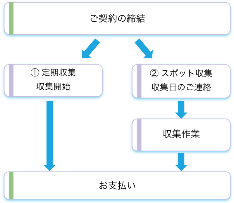 株式会社ペエックス - 契約手続き（廃棄物収集）