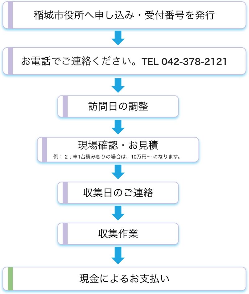 株式会社ペエックス - 契約手続き（個人：廃棄物・廃家電の収集と持ち込み）