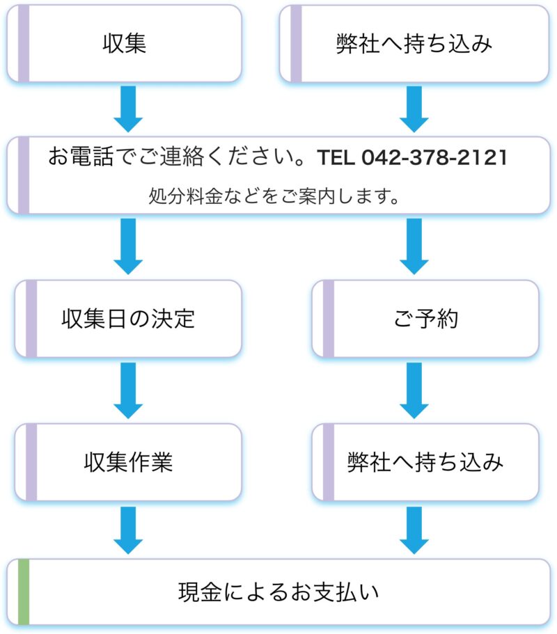 株式会社ペエックス - 契約手続き（個人：廃棄物収集）